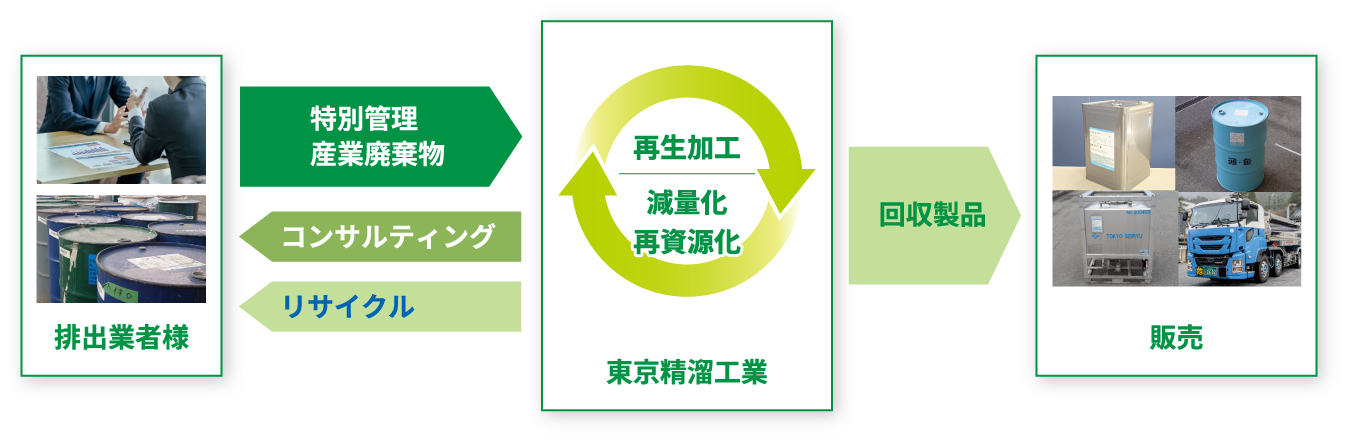 サービスフロー